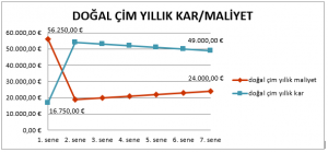 doğal çim yıllık kar
