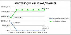 sentetik çim yıllık kar