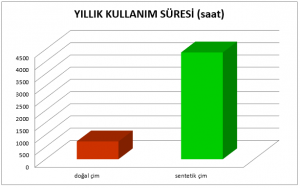 yıllık kullanım süresi saat